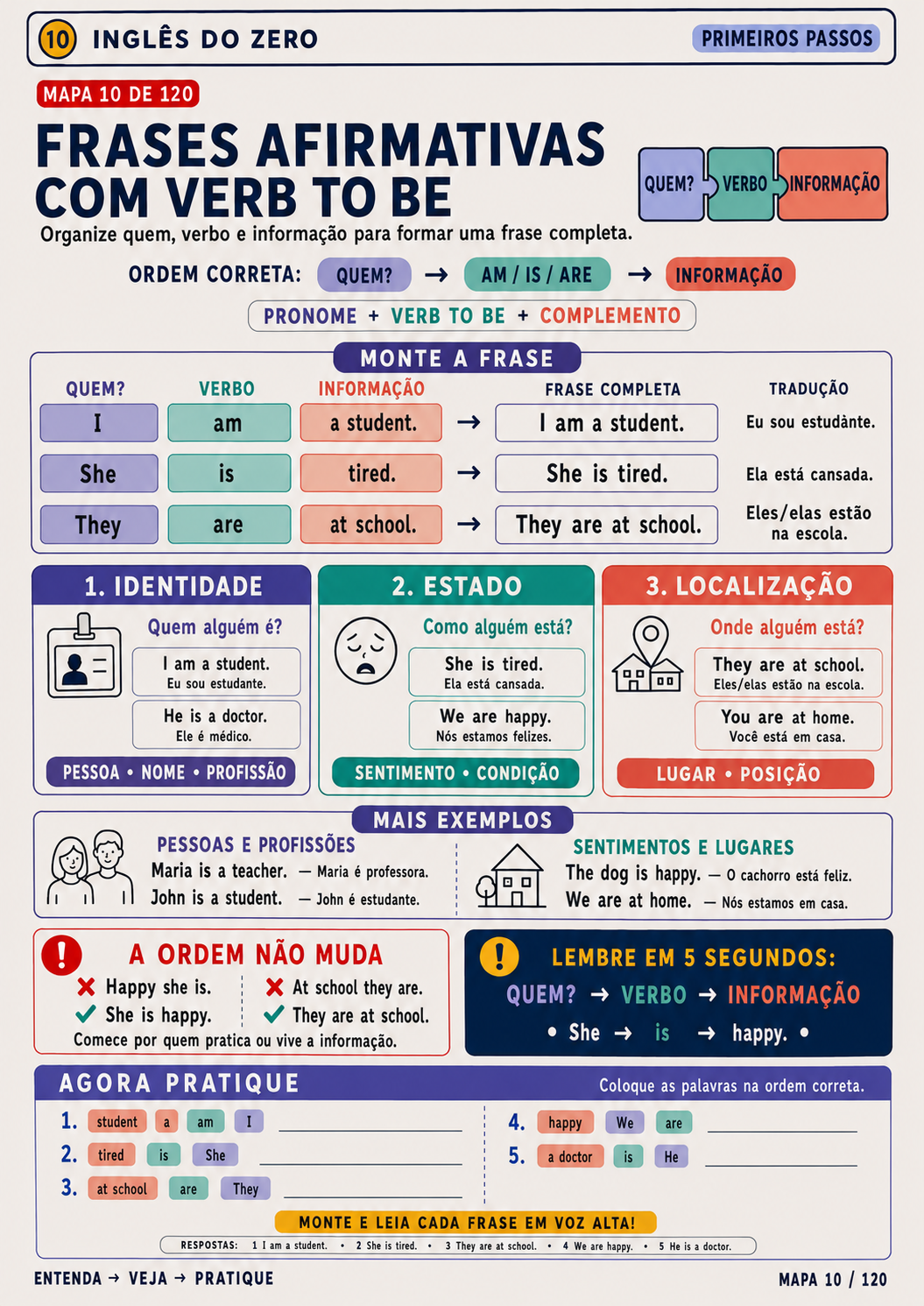 Mapa 10 — Frases afirmativas com verb to be