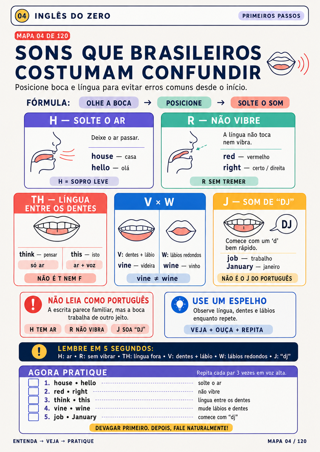 Mapa 04 — Sons que brasileiros costumam confundir