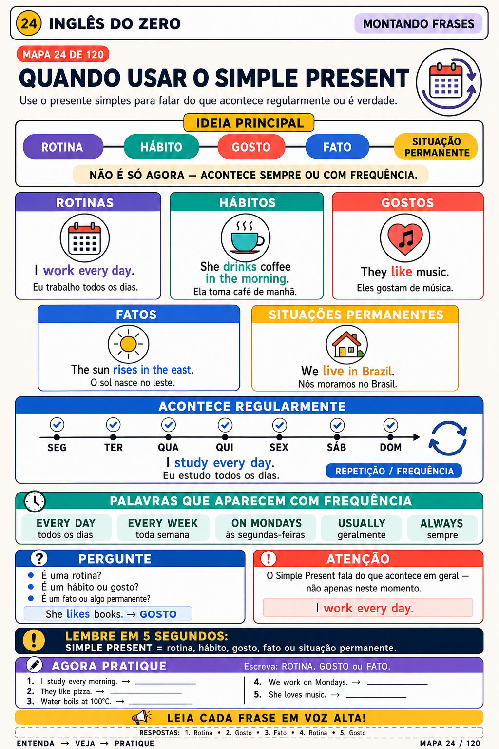 Mapa 24 — Quando usar o Simple Present