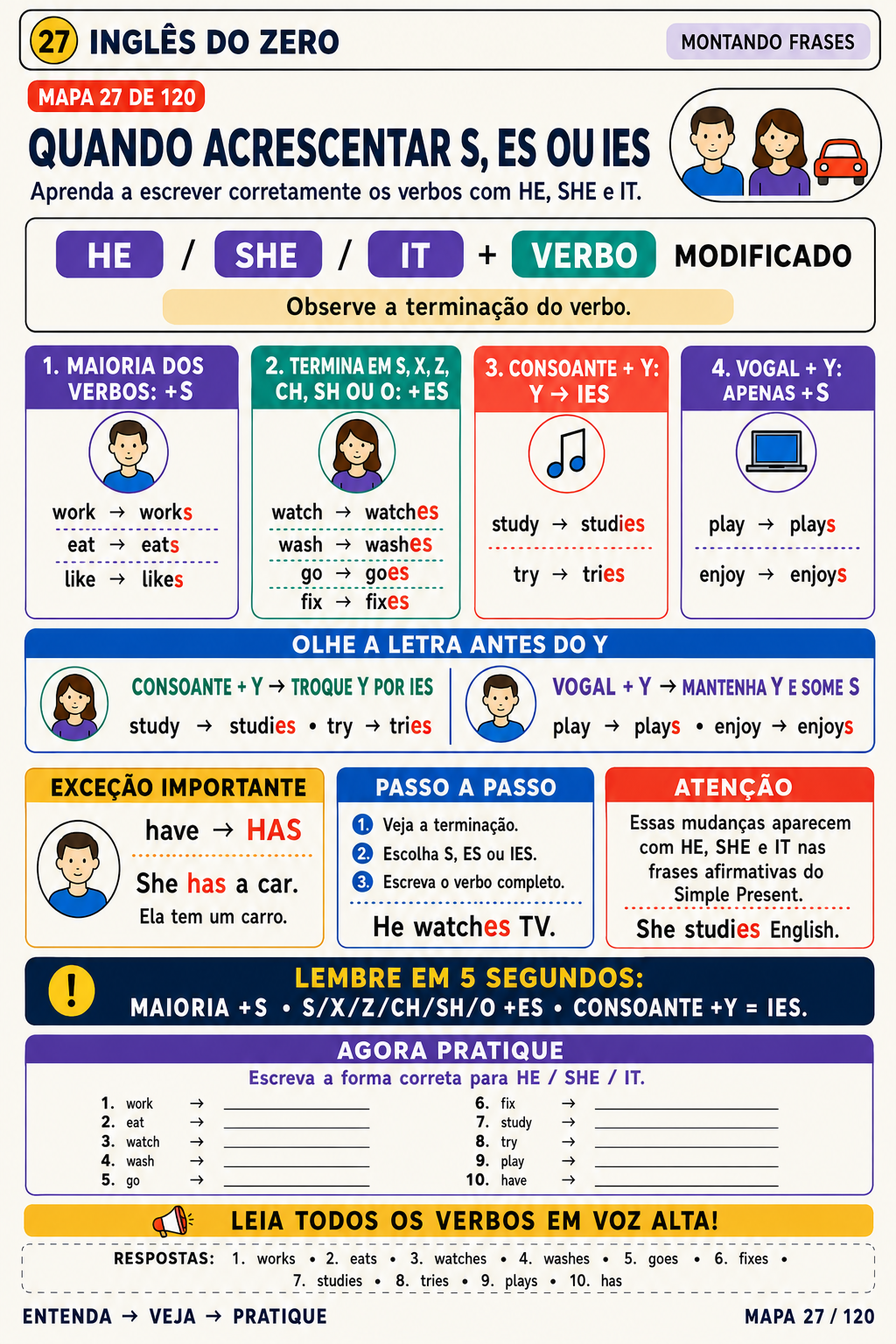 Mapa 27 — Quando acrescentar s, es ou ies